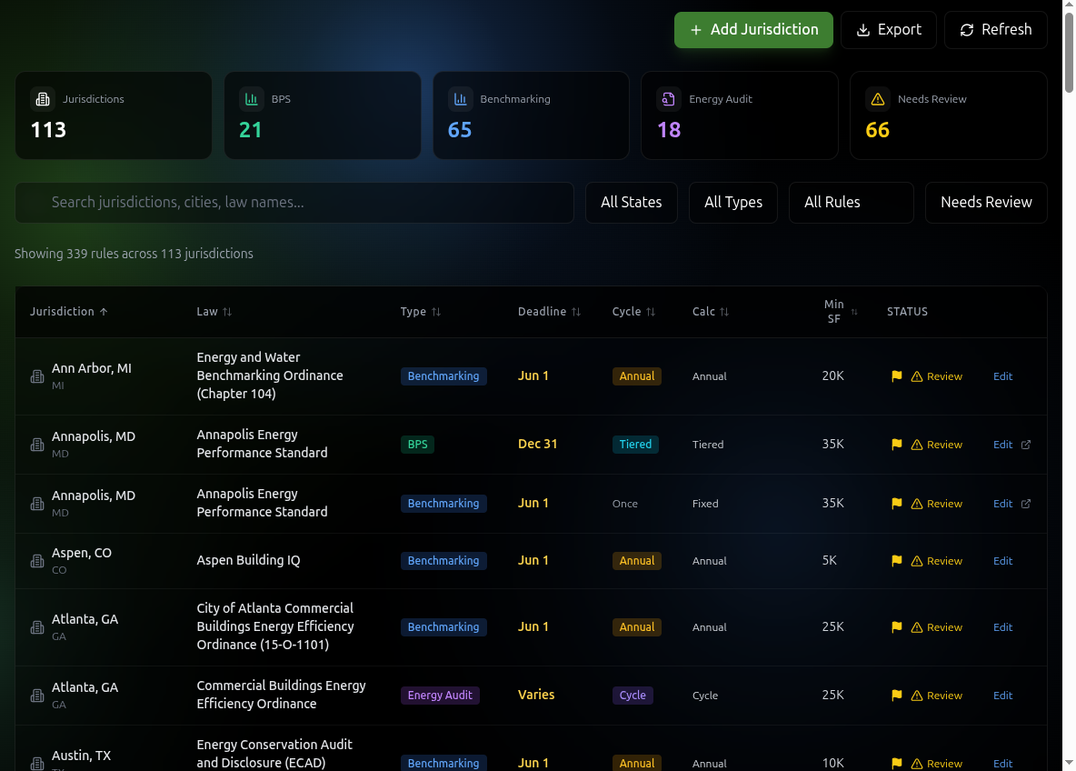 VertBuild.AI compliance coverage: every tracked jurisdiction with its ordinances, deadlines, cycles, and review status in one view.